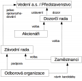 Schéma systému spolurozhodování ve SRN.png